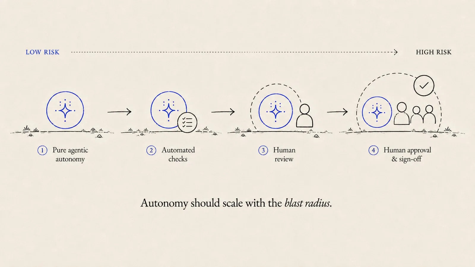 Four stages along an axis from low risk to high risk: pure agentic autonomy, then automated checks, then human review, then human approval and sign-off. Human figures accumulate around the agent as risk grows.