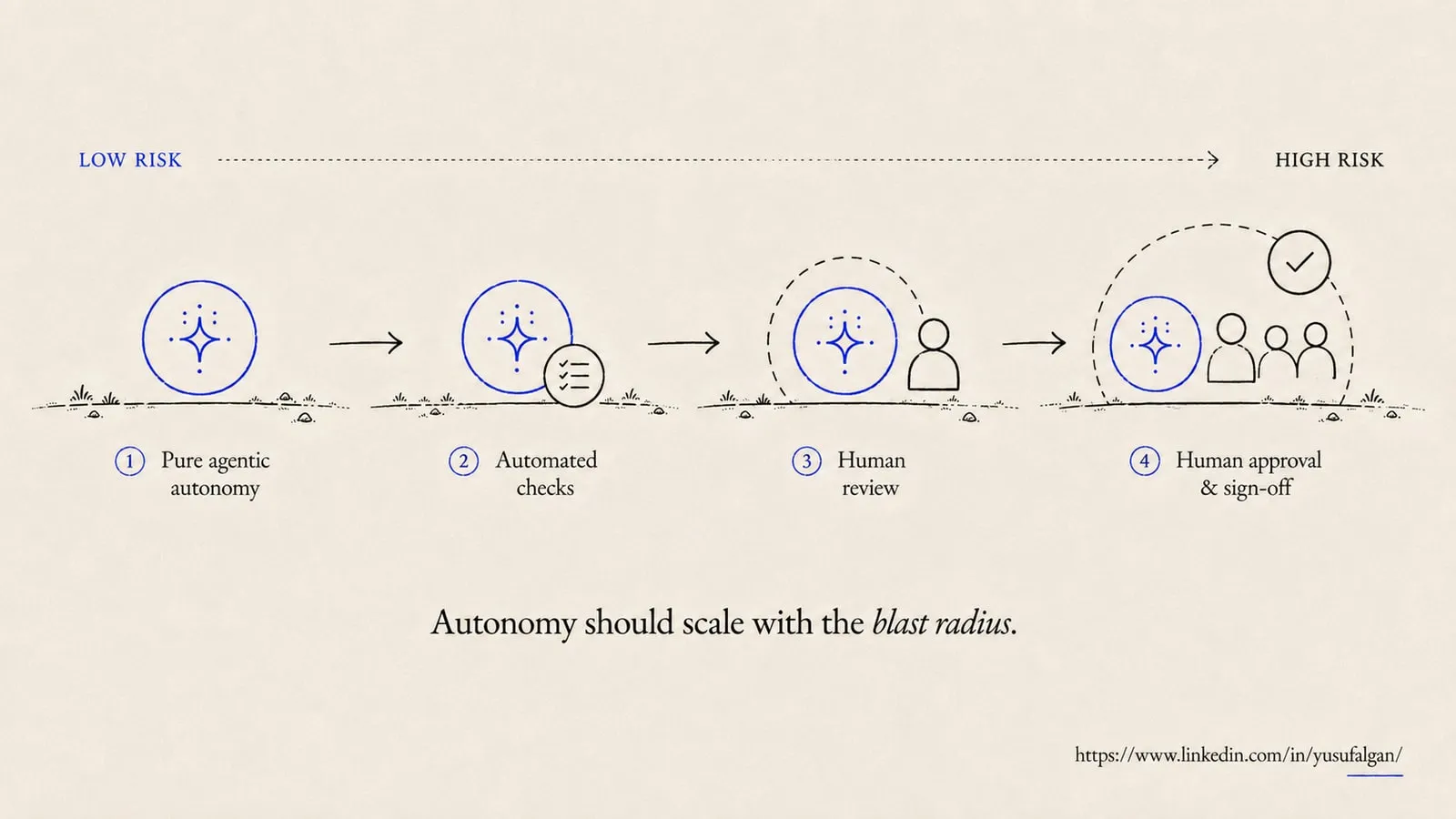 Four stages along an axis from low risk to high risk: pure agentic autonomy, then automated checks, then human review, then human approval and sign-off. Human figures accumulate around the agent as risk grows.
