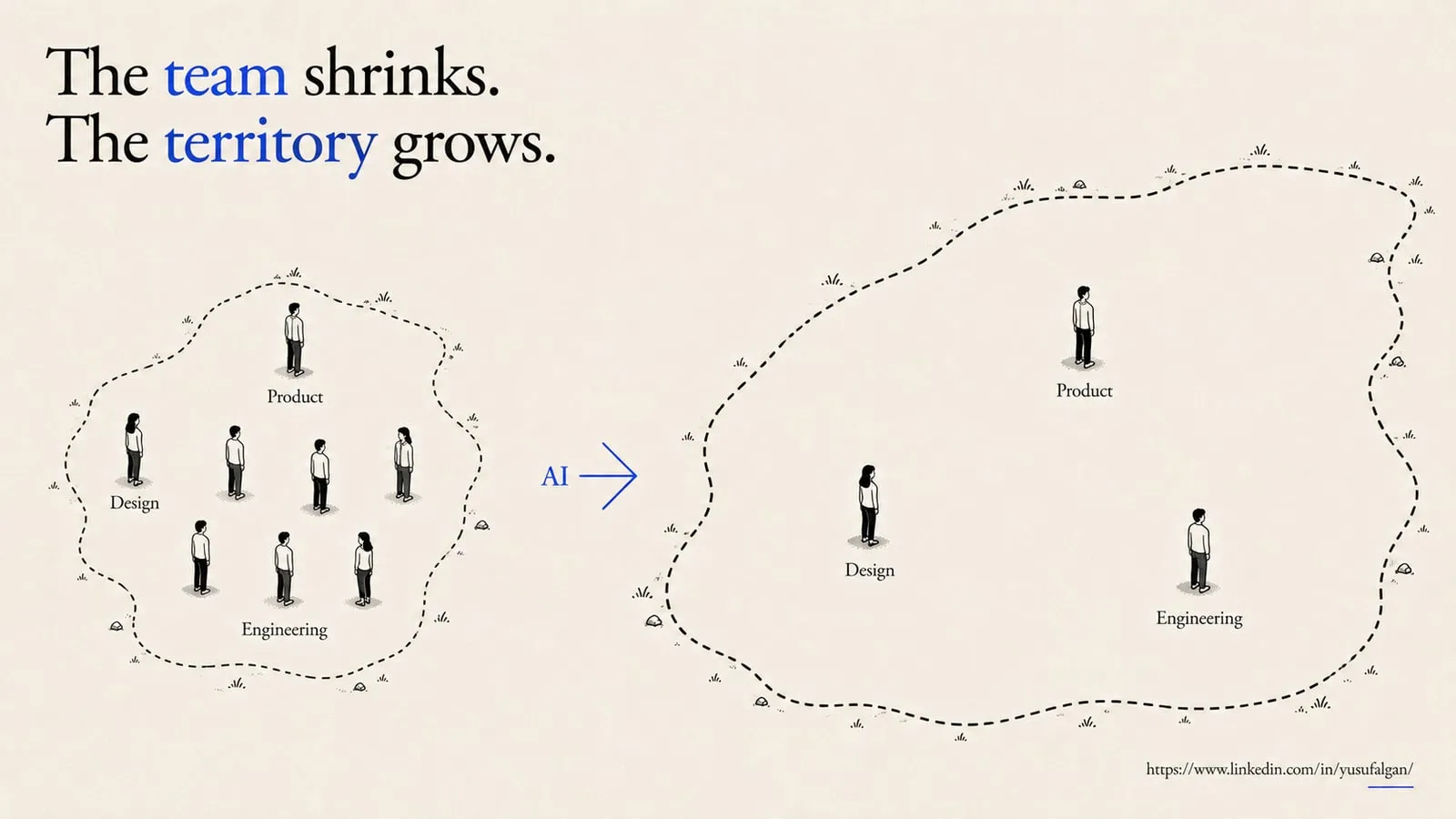 Two illustrated territories side by side. On the left, a nine-person product team inside a small boundary. On the right, three people — product, design, engineering — inside a far larger one, with an arrow labelled AI between them. Caption: the team shrinks, the territory grows.