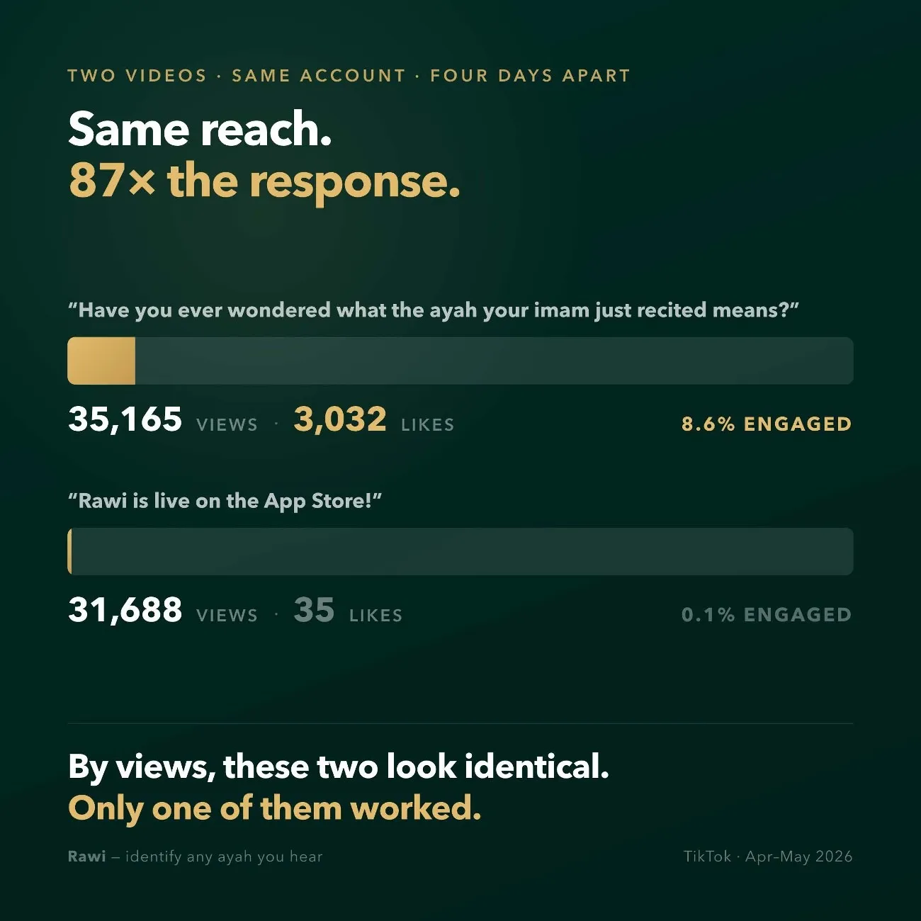 Two TikTok videos with near-identical view counts but wildly different engagement, 8.6% versus 0.1%