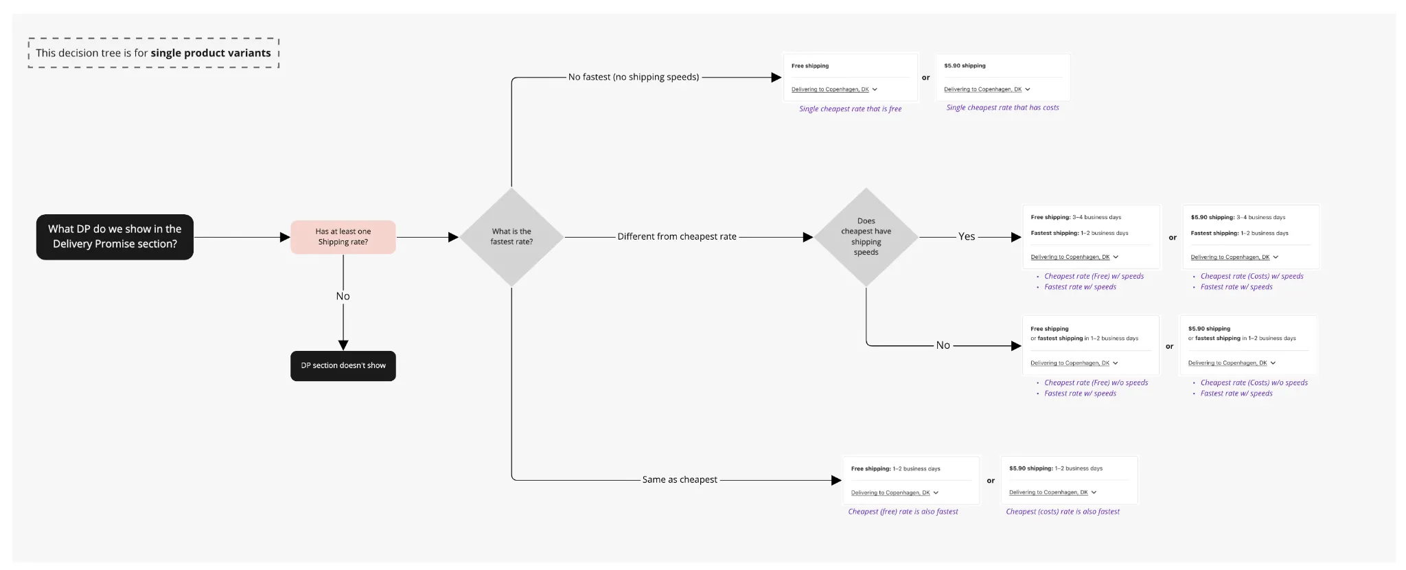 The decision logic for which delivery promise to show, based on a product's shipping rates and speeds.