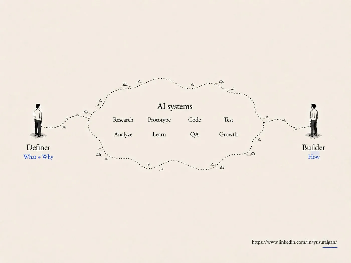 A definer, owning what and why, and a builder, owning how, stand on either side of a shared territory of AI systems spanning research, prototyping, code, testing, analysis, learning, QA and growth.