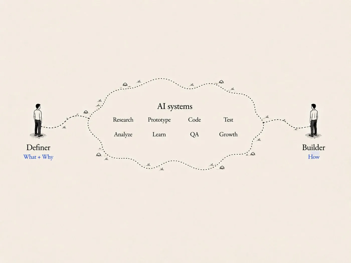 A definer, owning what and why, and a builder, owning how, stand on either side of a shared territory of AI systems spanning research, prototyping, code, testing, analysis, learning, QA and growth.