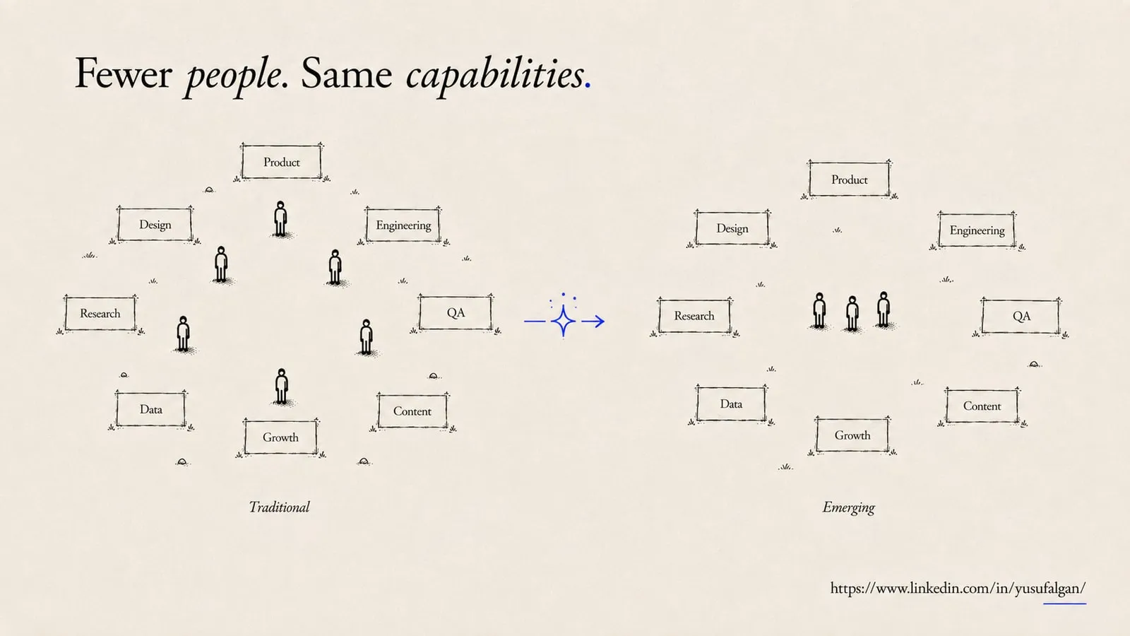 Two diagrams captioned traditional and emerging. Both show the same eight capability boxes — product, design, engineering, research, QA, data, growth, content. The traditional side has a person standing beside each; the emerging side has three people in the middle covering all of them.