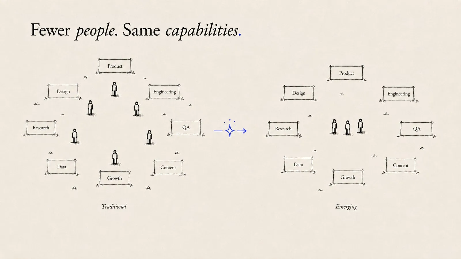 Two diagrams captioned traditional and emerging. Both show the same eight capability boxes — product, design, engineering, research, QA, data, growth, content. The traditional side has a person standing beside each; the emerging side has three people in the middle covering all of them.