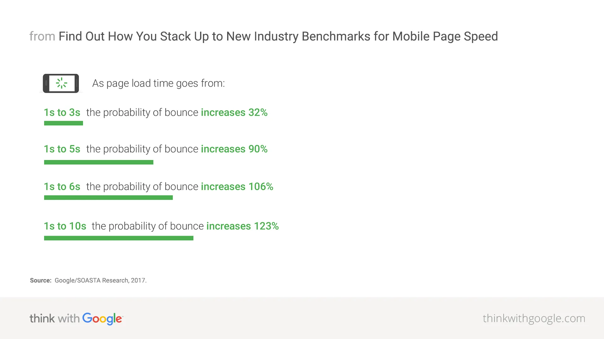 Mobile page-speed gains measured with Google Lighthouse.