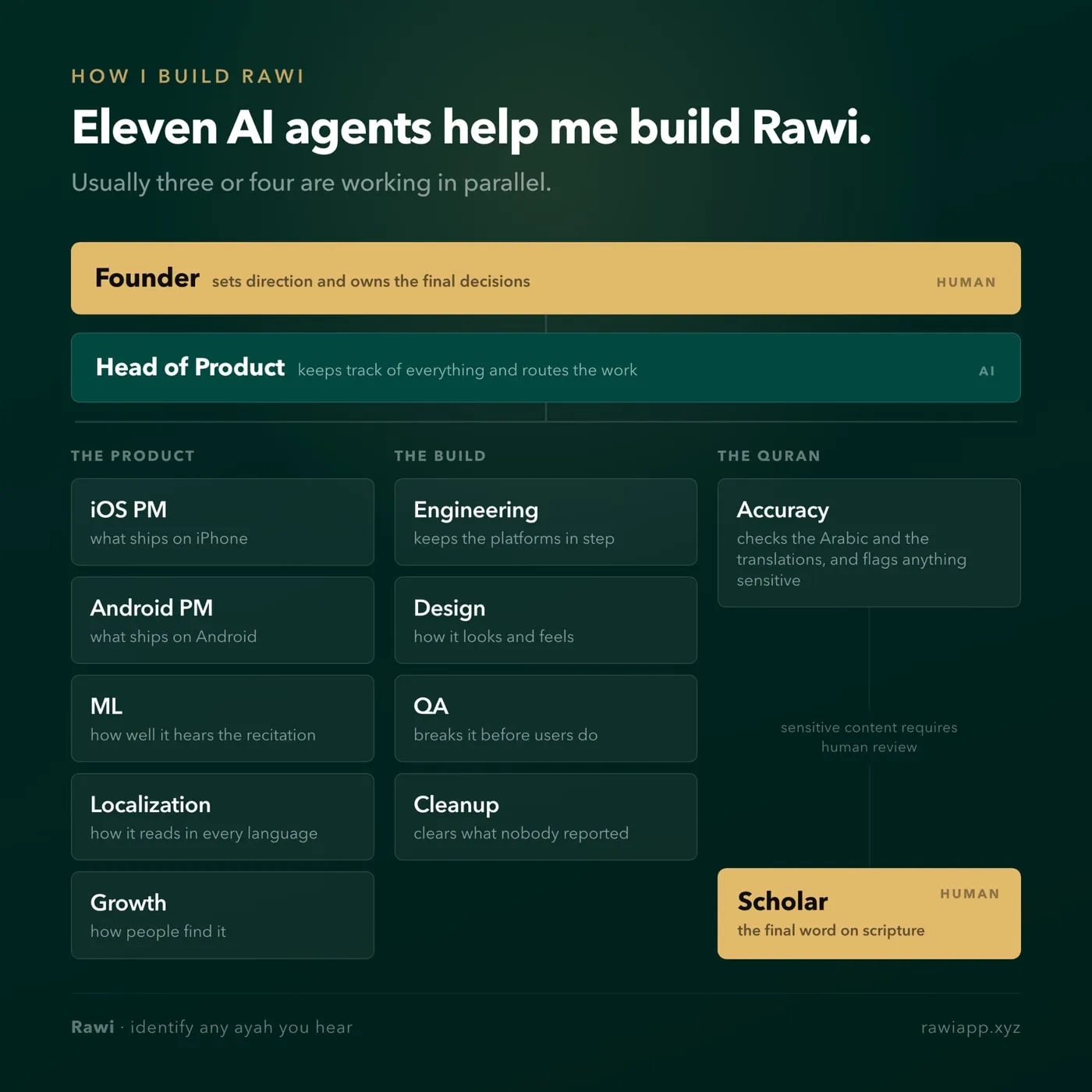 The Rawi operating model: a human founder sets direction and owns final decisions, an AI head of product routes the work, and eleven AI agents sit under three columns — the product, the build, and the Quran. A human scholar has the final word on scripture.